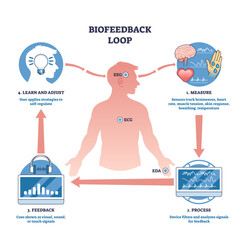 Biofeedback loop diagram — measure, process, feedback and learn